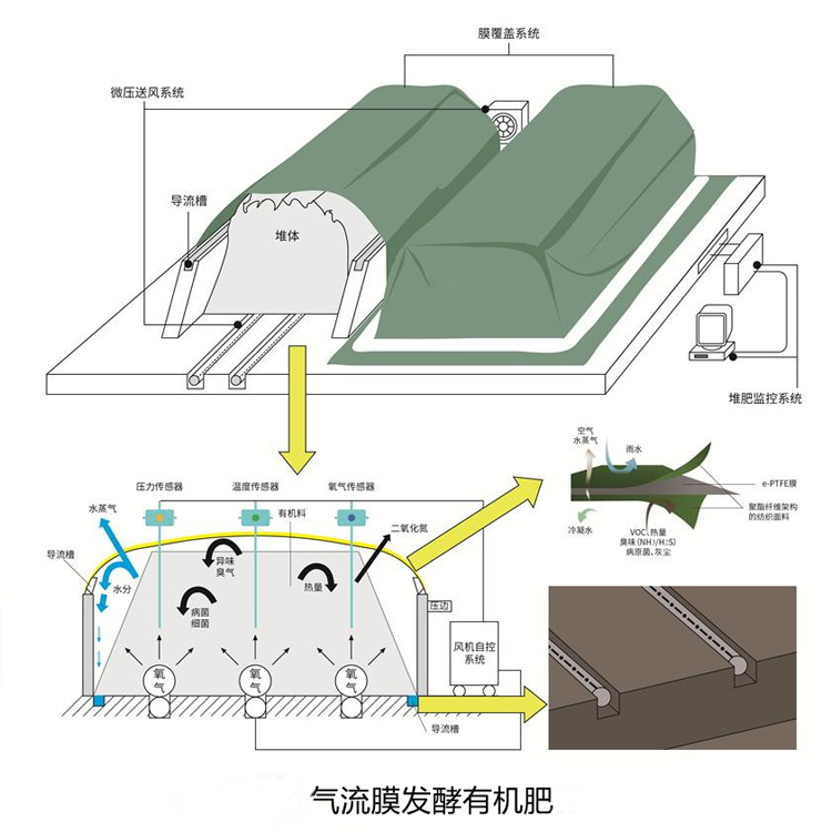 气流膜好氧堆肥发酵设备